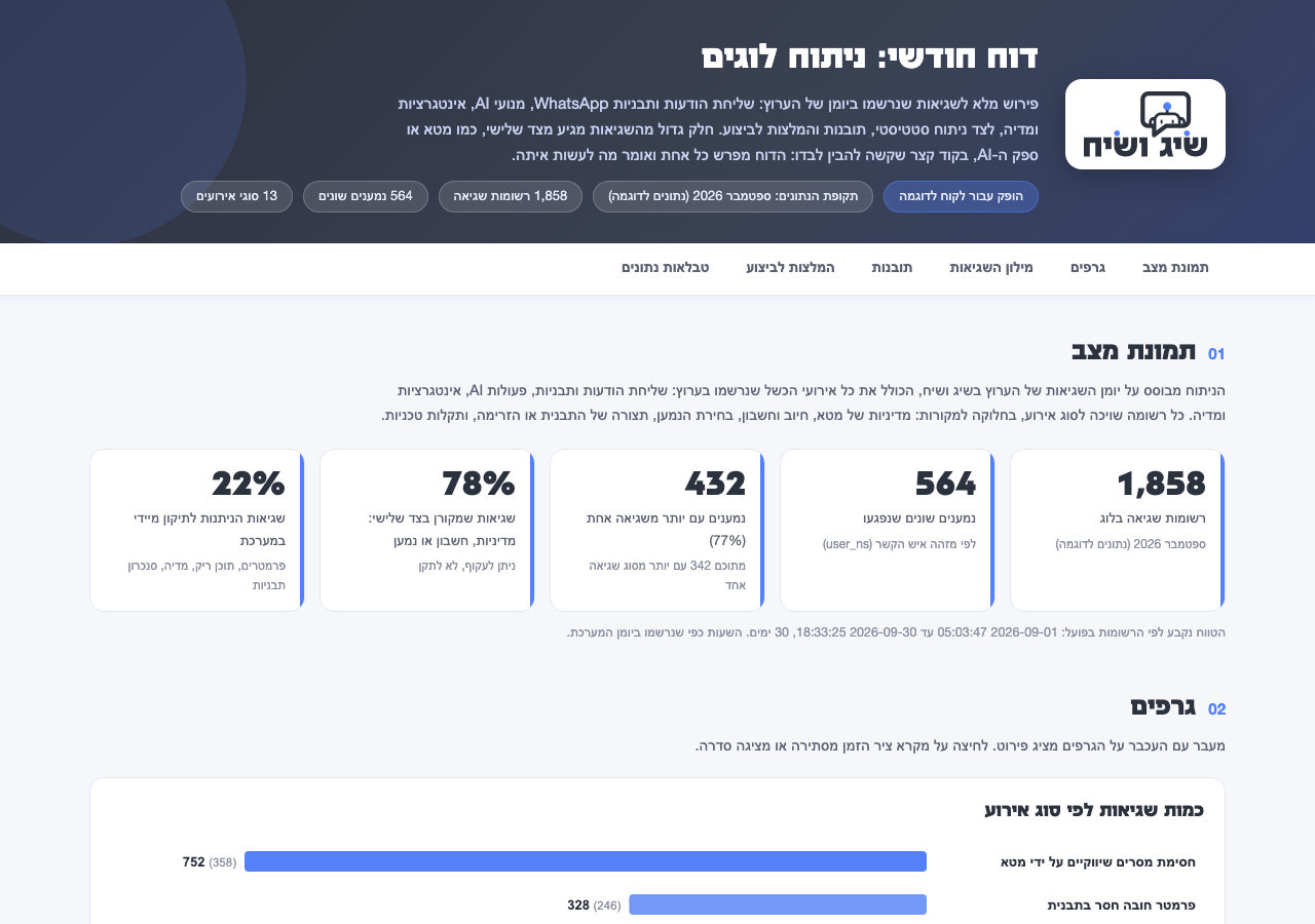 דוח ניתוח לוגים לדוגמה: תמונת מצב וגרפים