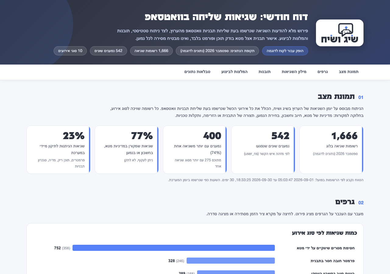 דוח שגיאות שליחה בוואטסאפ לדוגמה: תמונת מצב וגרפים